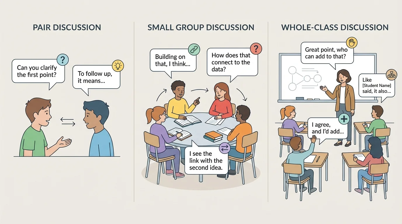 Three-panel illustration comparing a pair discussion, a four-student group around a table, and a teacher-led whole-class discussion with raised hands