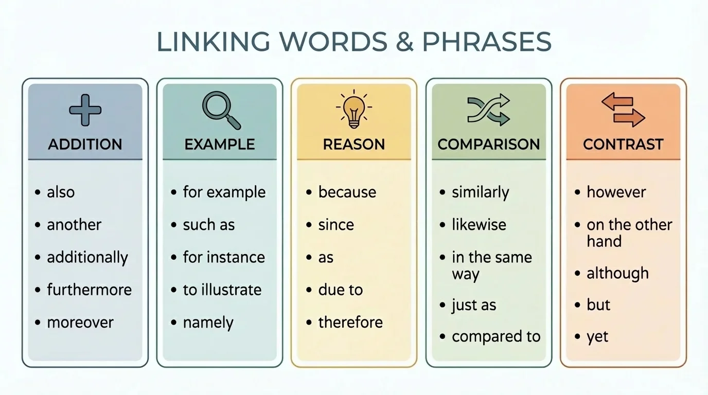 Comparison chart of linking words grouped by purpose: add, example, reason, compare, contrast