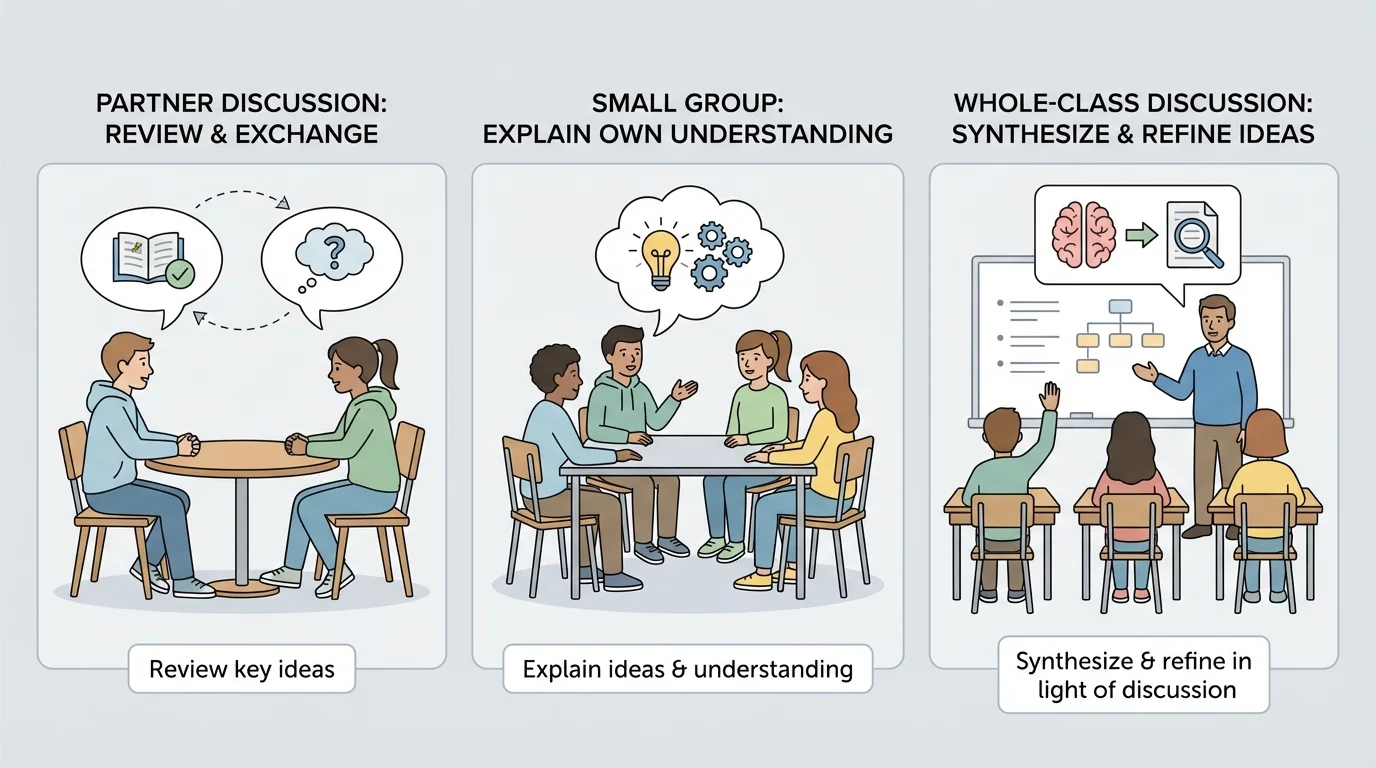 Three-panel scene showing a partner discussion, a small group at a table, and a teacher leading a whole-class discussion