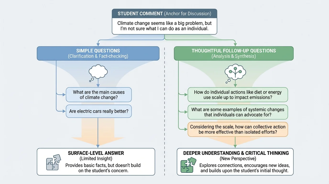 Side-by-side comparison of simple questions and thoughtful follow-up questions linked to a student comment