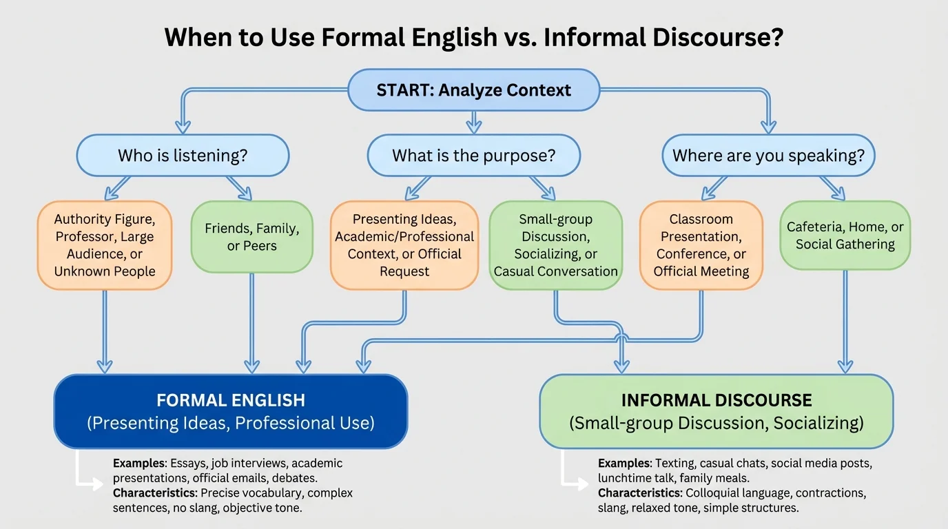 decision chart with three questions—Who is listening, What is the purpose, Where are you speaking—leading to either formal English or informal discourse