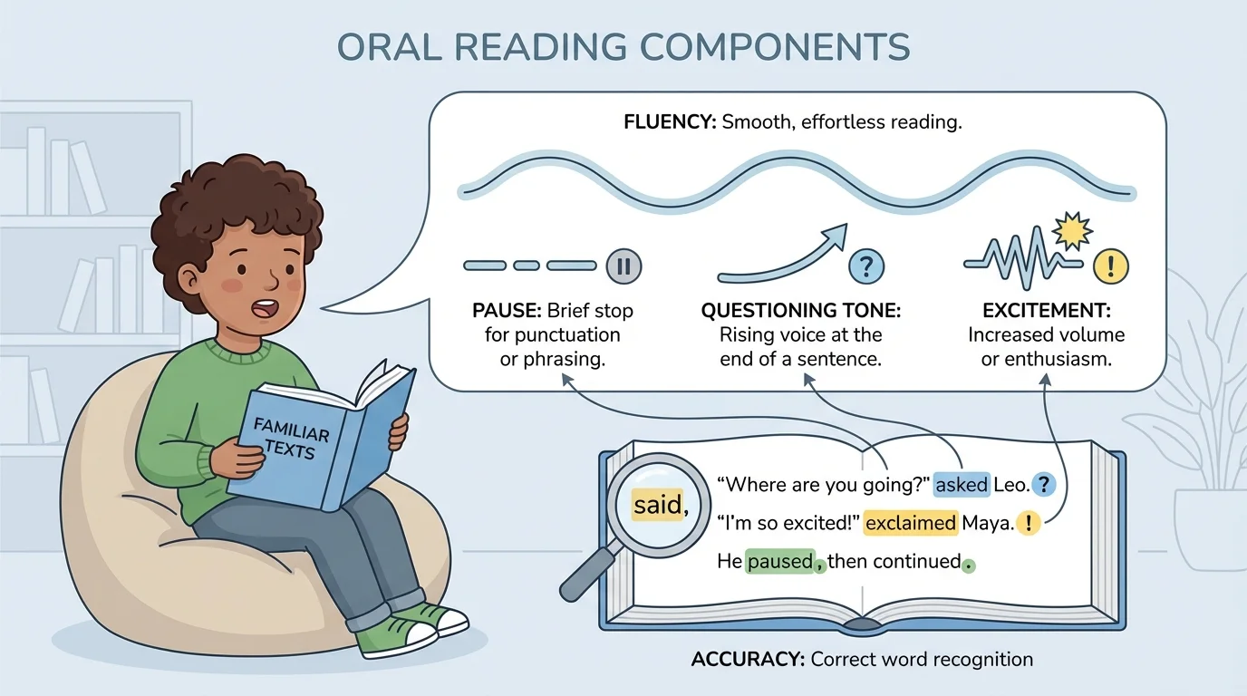 illustration of a child reading dialogue aloud with punctuation marks and voice cues like pause, question, excitement