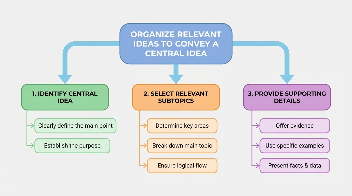 Flowchart showing a central idea in the middle with branches to three subtopics and smaller supporting details under each