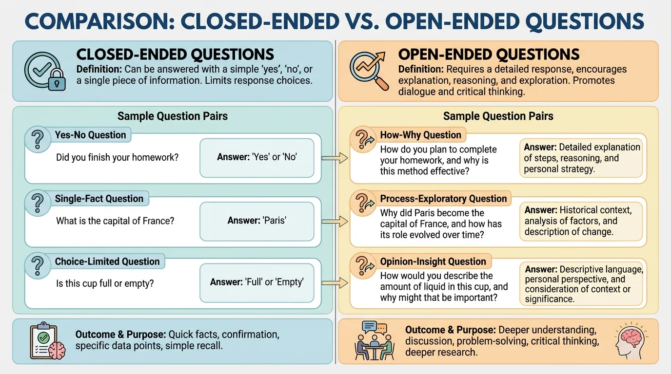 chart comparing closed-ended questions and open-ended questions with sample question pairs such as yes-no questions versus how and why questions