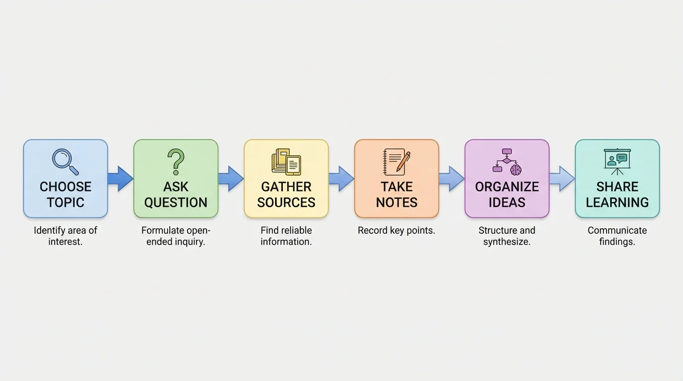 flowchart with boxes labeled choose topic, ask question, gather sources, take notes, organize ideas, share learning