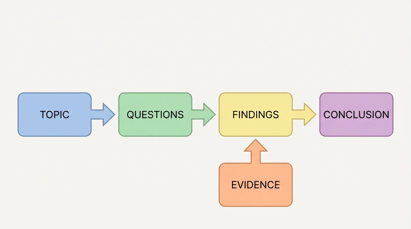 flowchart of a student report with boxes labeled topic, questions, findings, evidence, conclusion