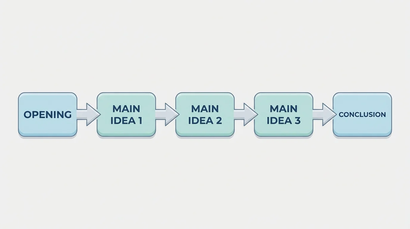 flowchart showing a student presentation structure with boxes labeled opening, main idea 1, main idea 2, main idea 3, and conclusion connected by arrows