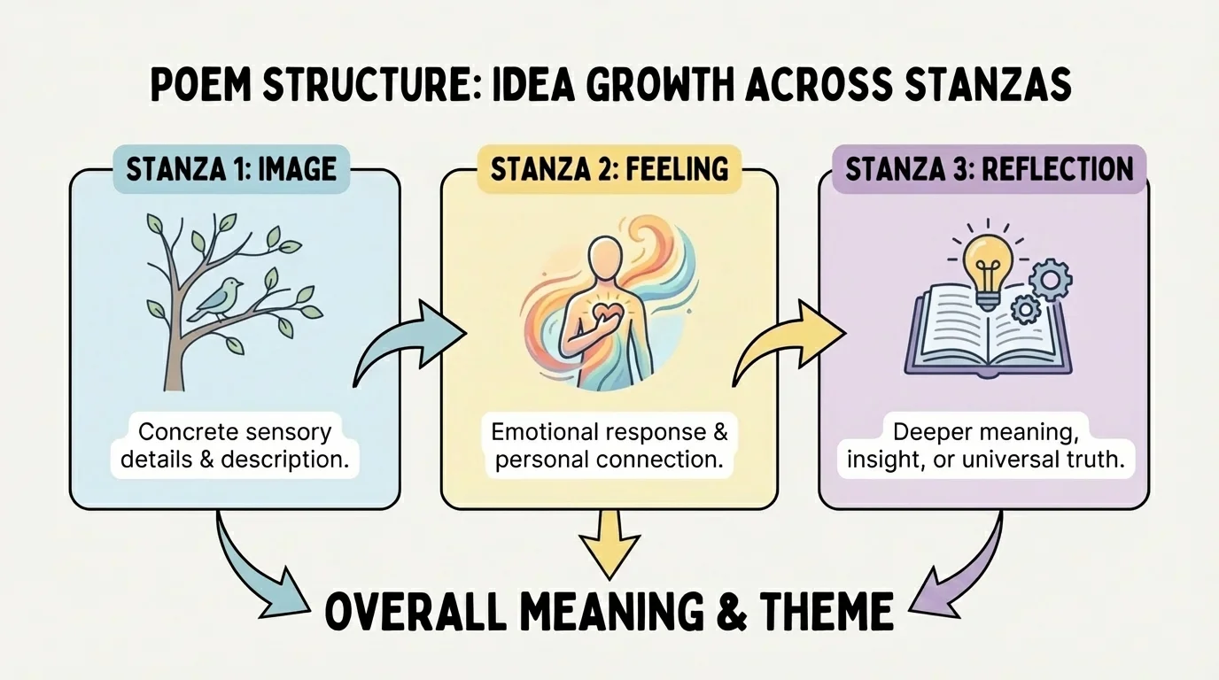 Poem diagram with three stanzas labeled image, feeling, reflection, connected by arrows showing idea growth