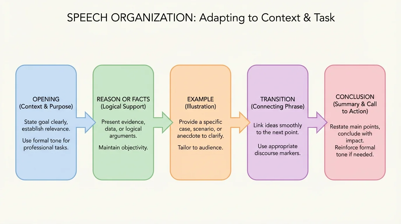 flowchart showing speech organization with boxes for opening, reason or facts, example, transition, and conclusion