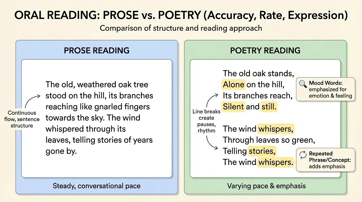short poem with line breaks, repeated phrase, and highlighted mood words showing how poetry is read aloud differently from prose