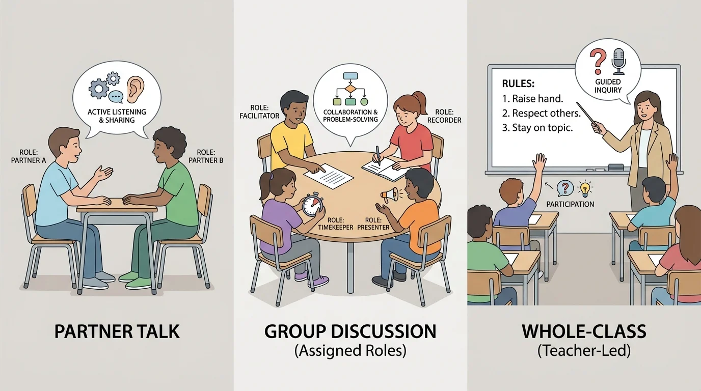 Three classroom scenes side by side showing partner talk, group discussion at a table, and whole-class teacher-led discussion
