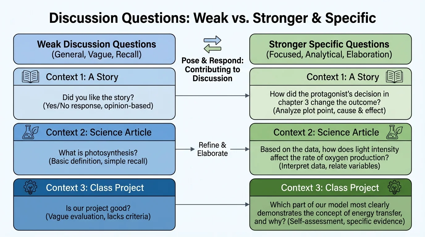 chart comparing weak discussion questions and stronger specific questions about the same topic, with examples from a story, science article, and class project