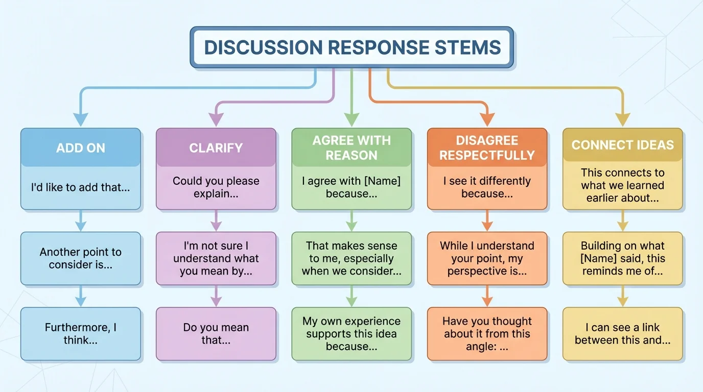 flowchart of discussion response stems labeled add on, clarify, agree with reason, disagree respectfully, and connect ideas, each leading to a short sample sentence