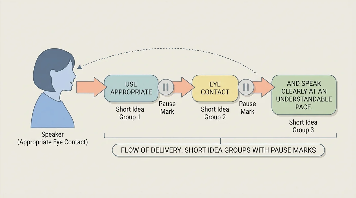 Simple flowchart showing a speaker delivering short idea groups with pause marks between them