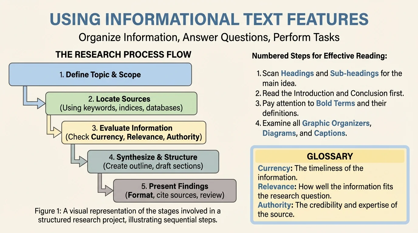Textbook-style page with heading, bold terms, diagram labels, caption, numbered steps, and glossary box highlighted