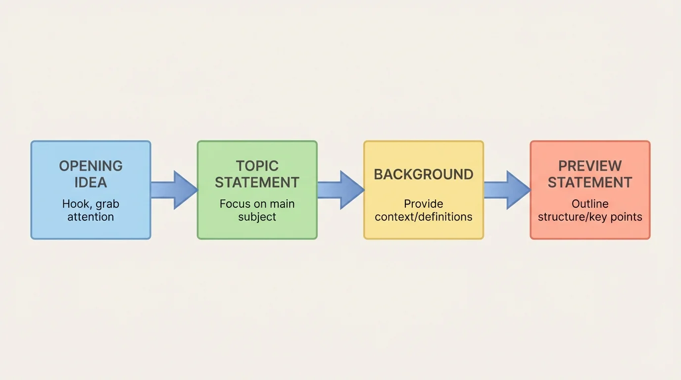 flowchart showing four parts of an informative introduction in order: opening idea, topic statement, background, preview statement