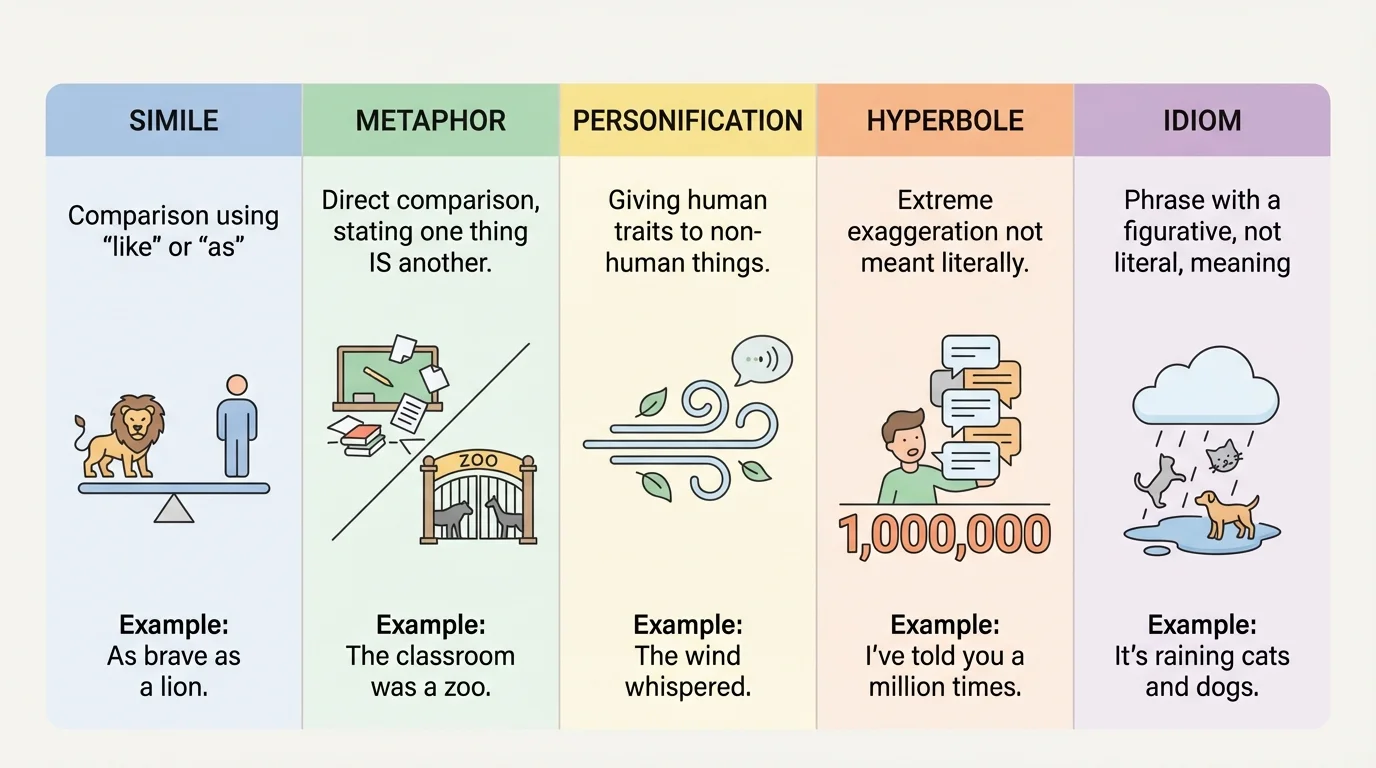 chart comparing simile, metaphor, personification, hyperbole, and idiom with one short example each