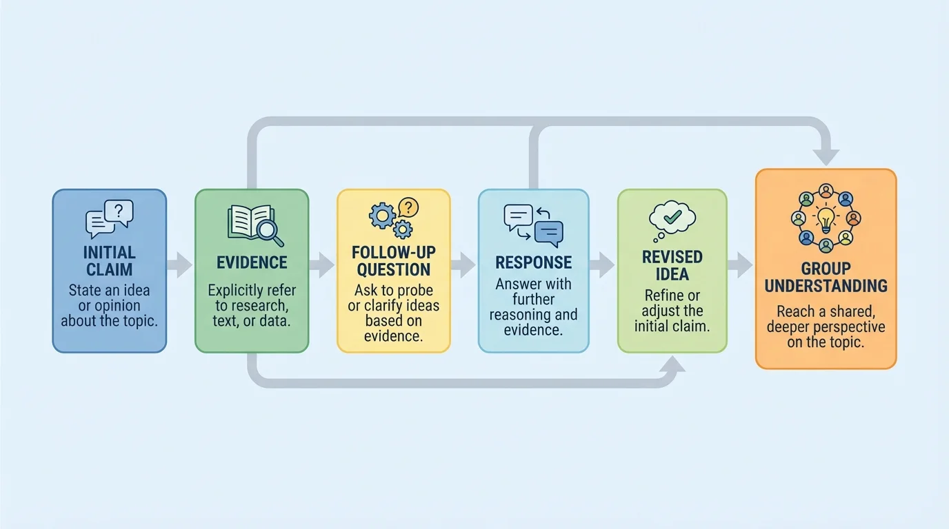 Flowchart of discussion moves: claim, evidence, follow-up question, response, revised idea, and group understanding