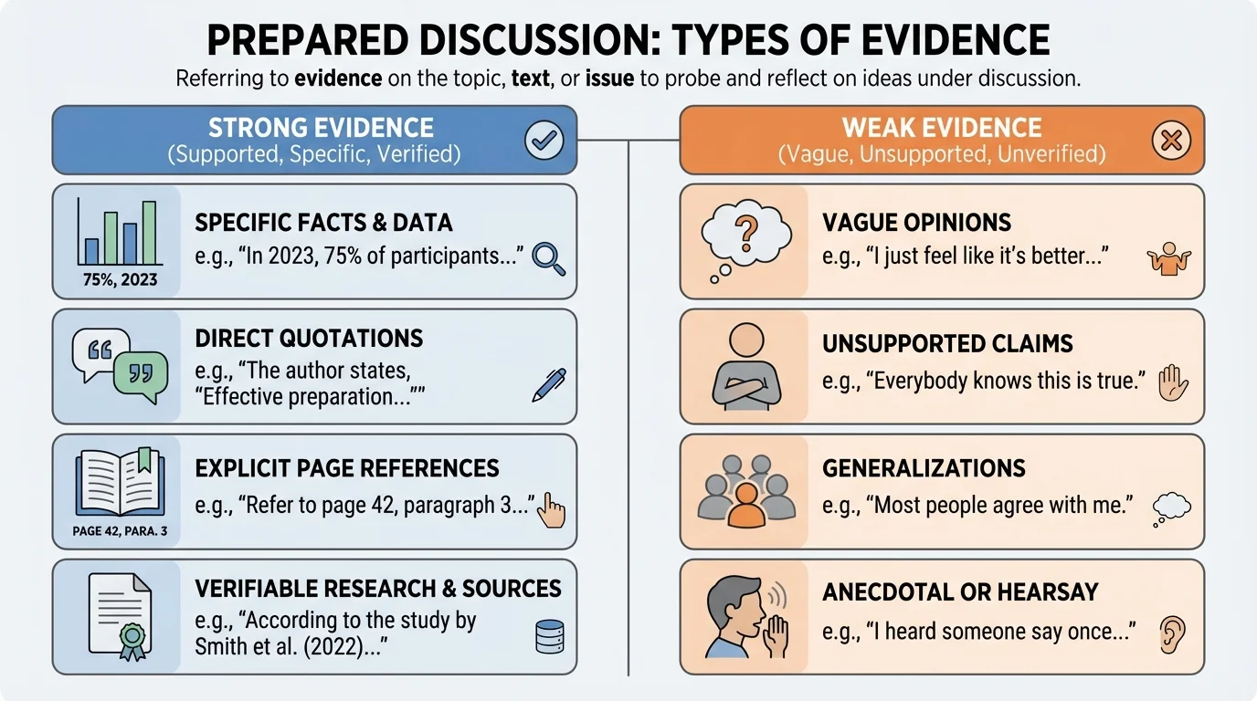 Two-column comparison chart showing strong evidence such as facts, quotations, page references, and data versus weak evidence such as vague opinions and unsupported claims