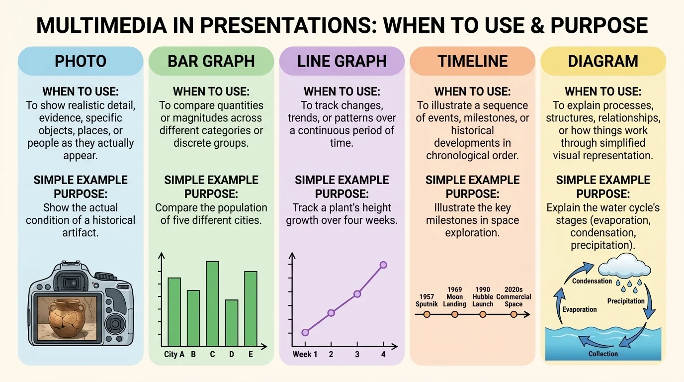 comparison chart showing when to use a photo, bar graph, line graph, timeline, and diagram, with a simple example purpose for each