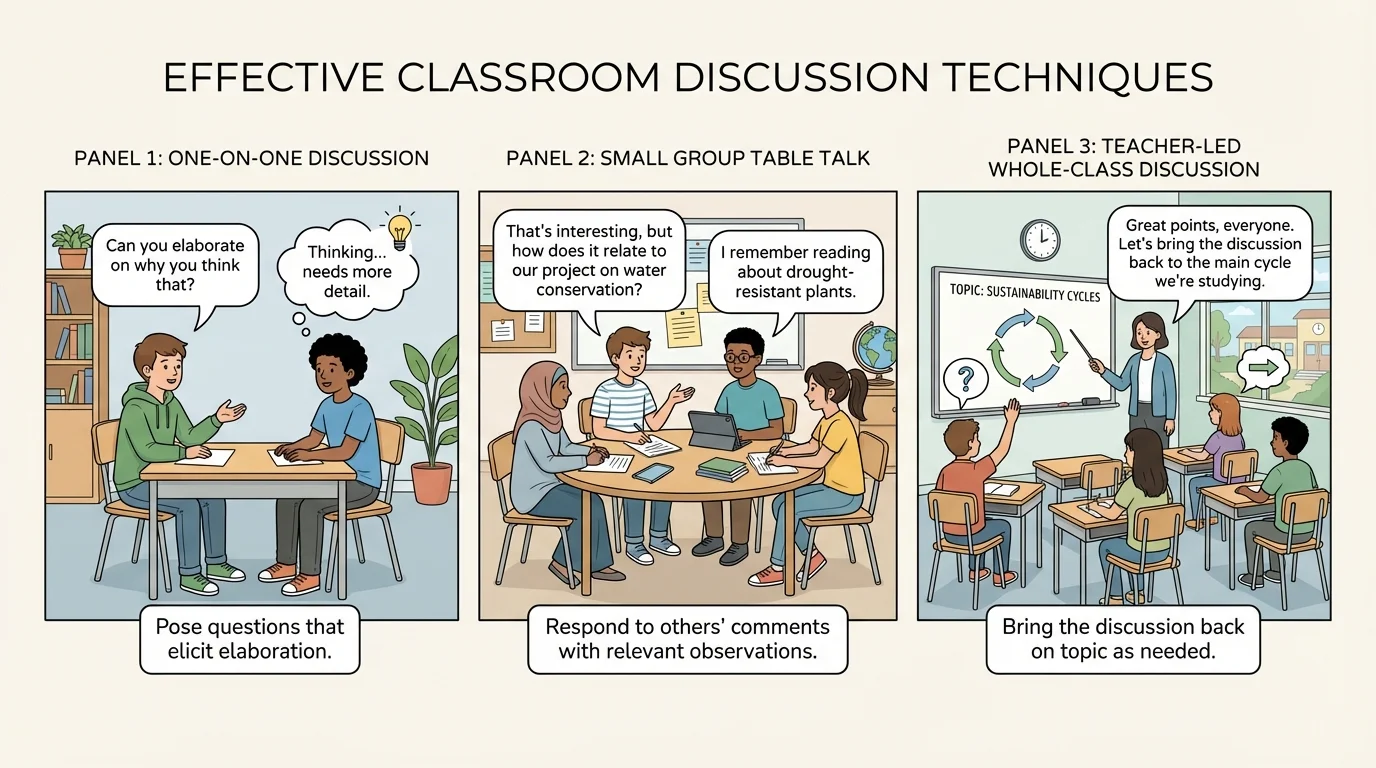 Three-panel classroom scene showing one-on-one discussion, small group table talk, and teacher-led whole-class discussion