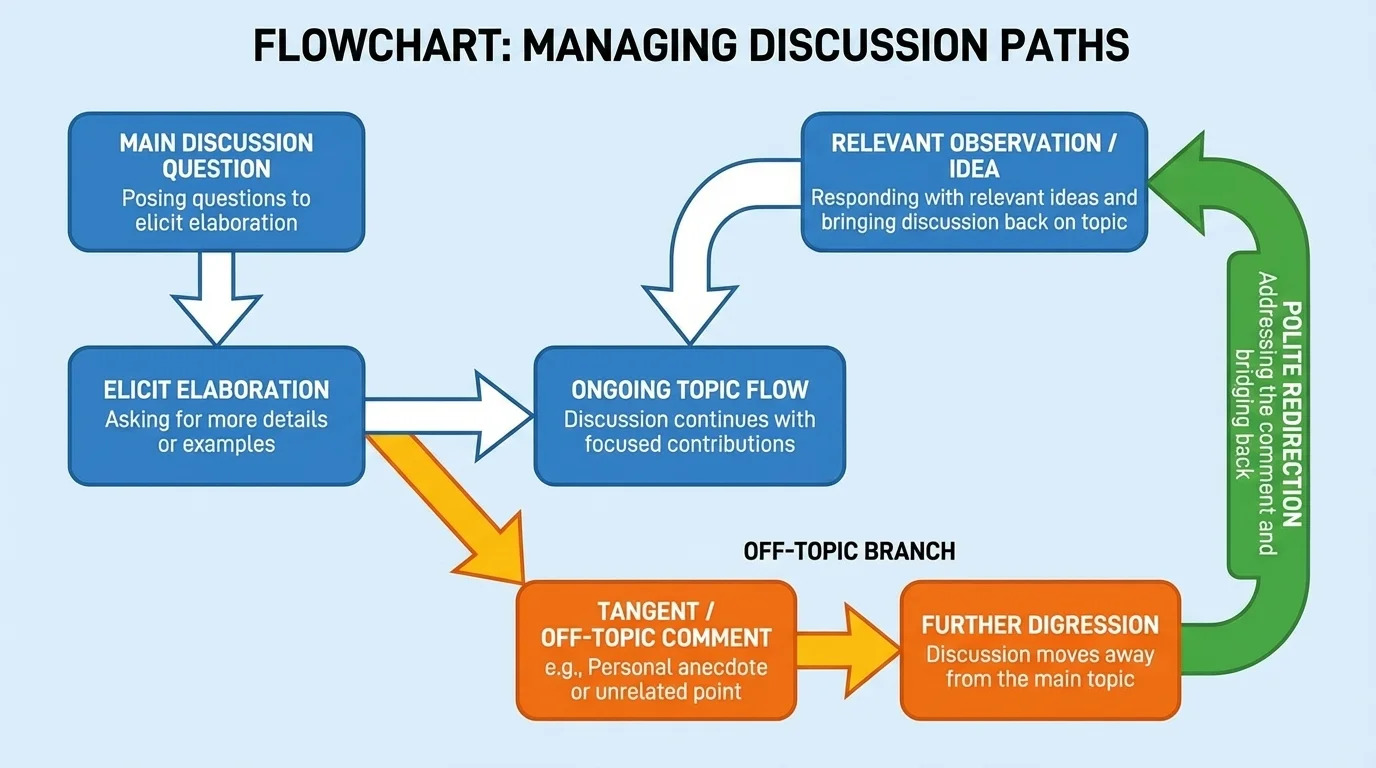 Flowchart showing discussion path from main question to off-topic branch and polite redirection back to main topic