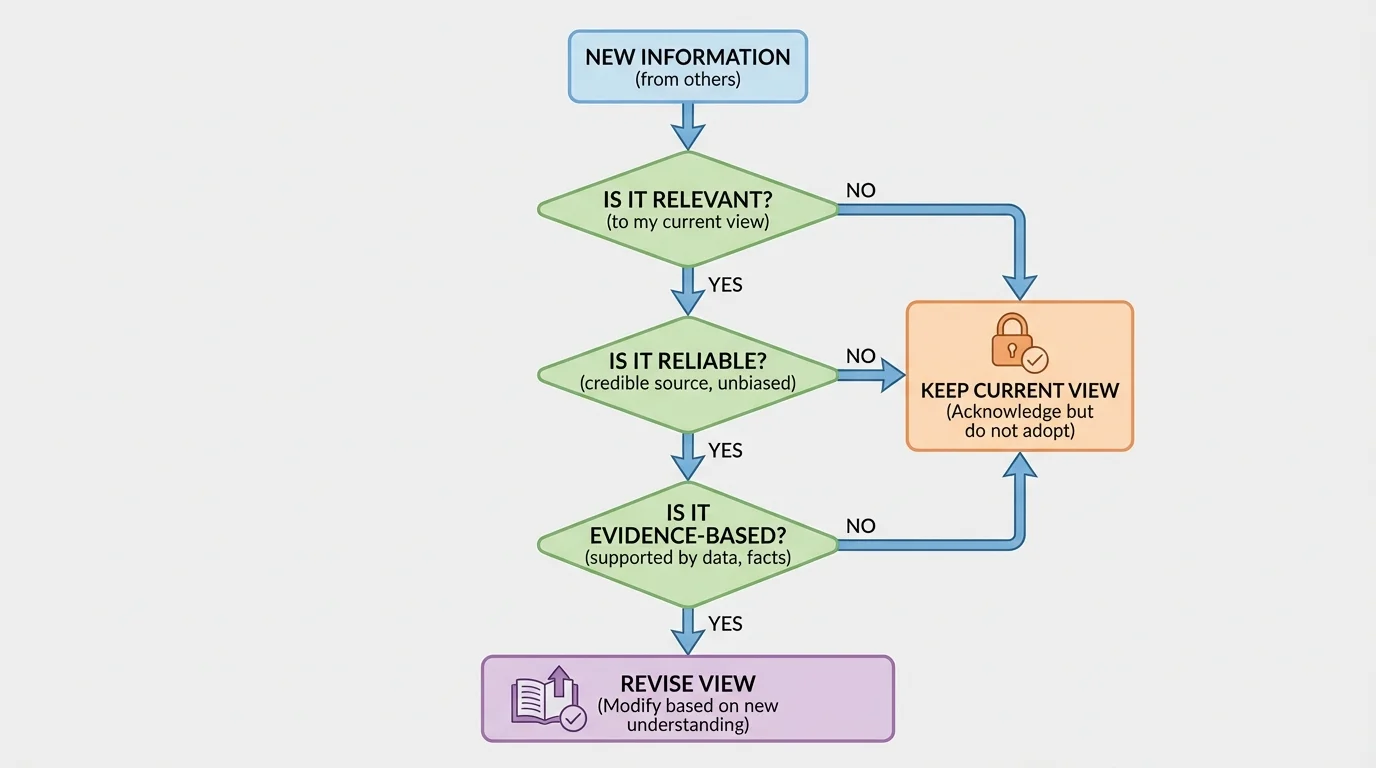 decision chart for evaluating new information with yes-no boxes for relevant, reliable, evidence-based, and whether to revise or keep current view