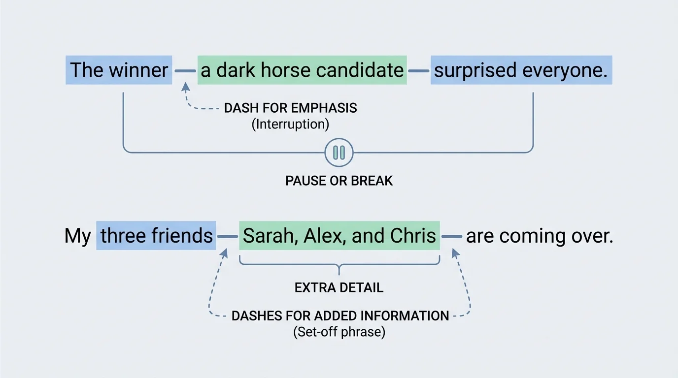 Annotated sentence diagram showing a dash interrupting a sentence for emphasis and another dash setting off added information