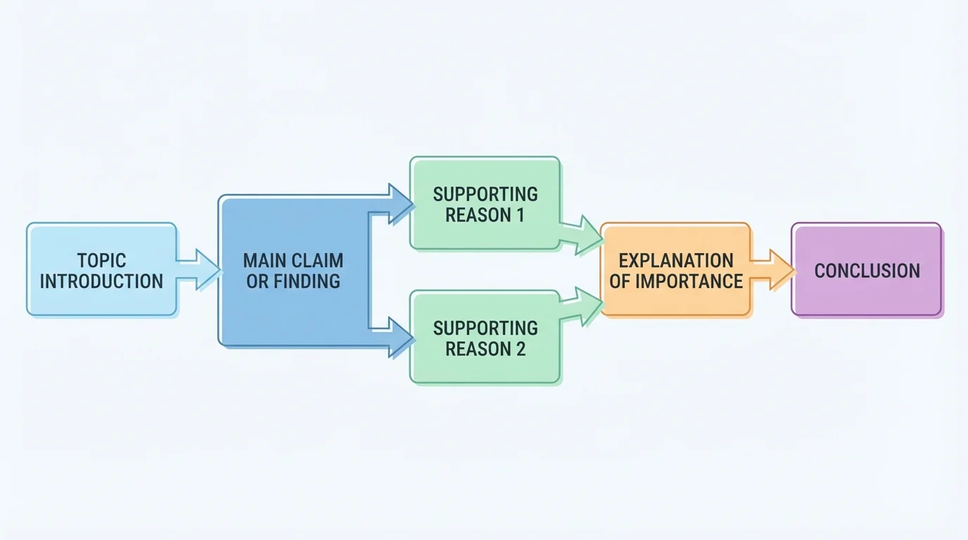flowchart showing a student presentation structure with boxes labeled topic introduction, main claim or finding, supporting reason 1, supporting reason 2, explanation of importance, and conclusion connected by arrows