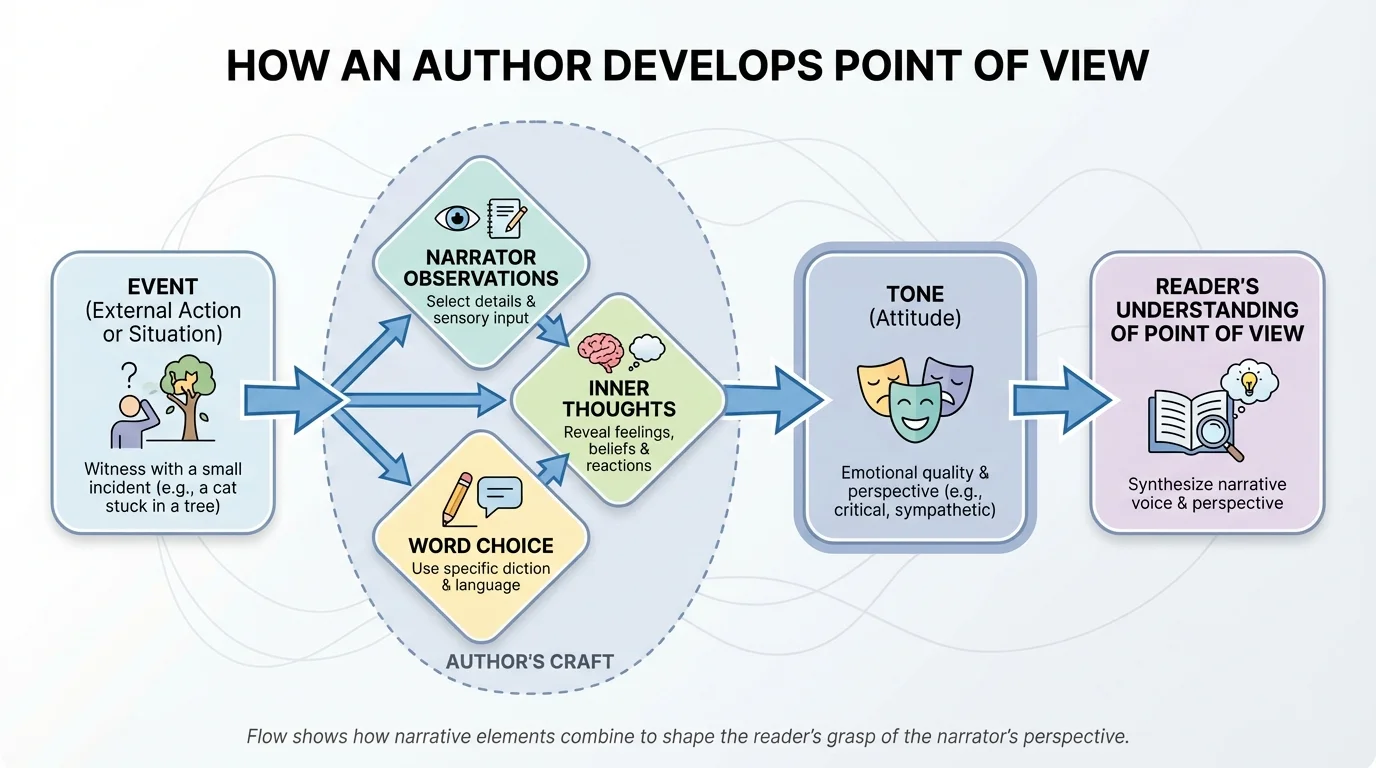 flowchart showing an event leading to narrator observations, inner thoughts, word choice, tone, and the reader's understanding of point of view