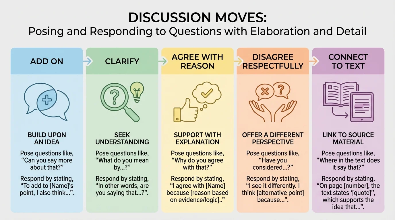 Chart listing discussion moves such as add on, clarify, agree with reason, disagree respectfully, and connect to text