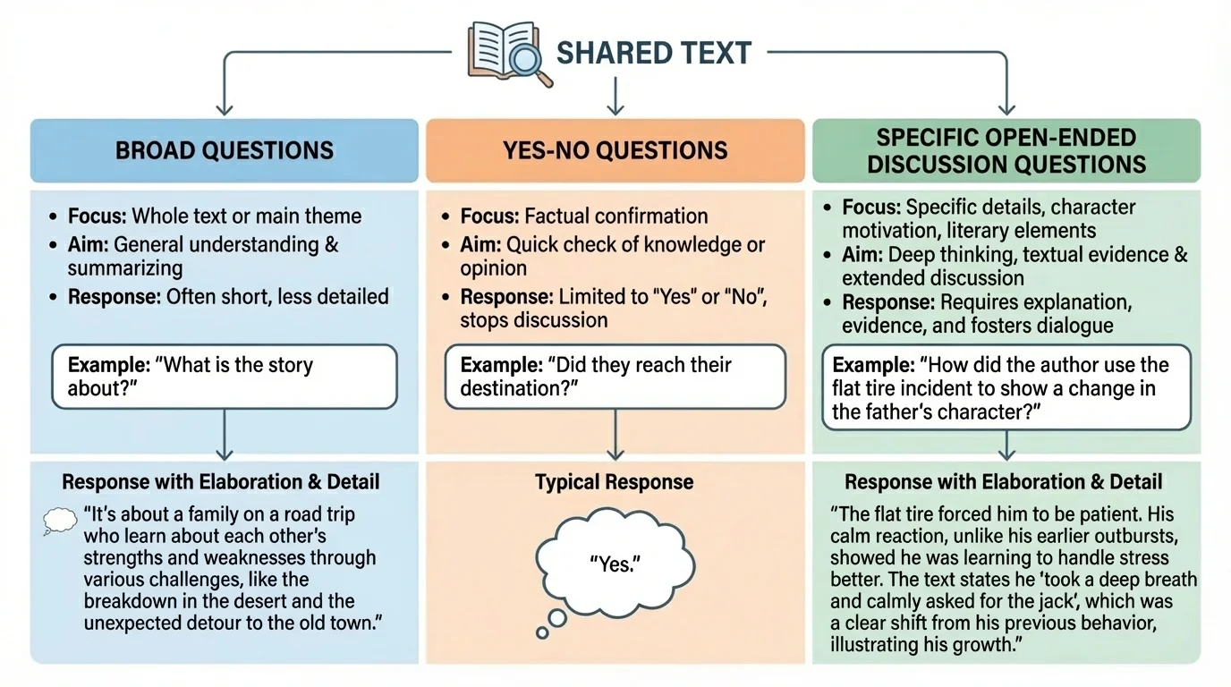 Chart comparing broad questions, yes-no questions, and specific open-ended discussion questions about a shared text