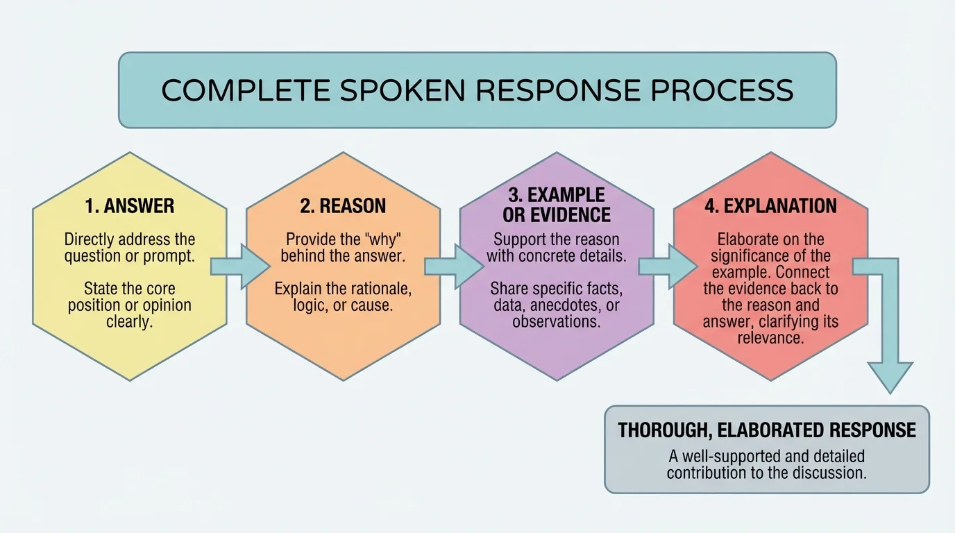 Flowchart showing the parts of a complete spoken response: answer, reason, example or evidence, and explanation