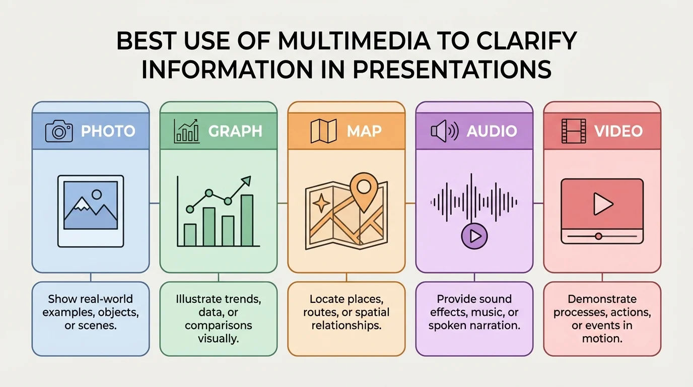 chart showing icons for photo, graph, map, audio, and video with short labels for best use in presentations