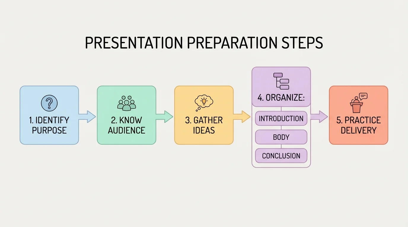 Flowchart showing presentation preparation steps: identify purpose, know audience, gather ideas, organize introduction/body/conclusion, practice delivery