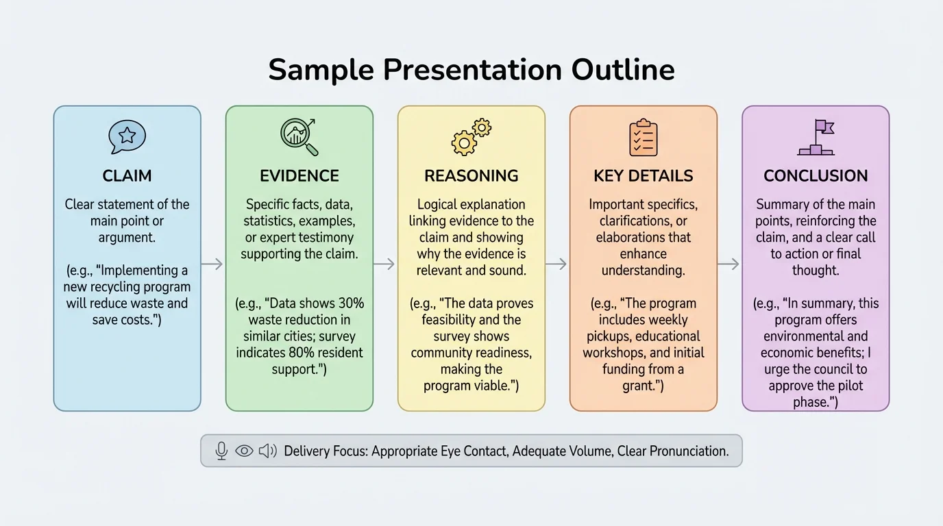 chart with a short sample presentation outline labeled claim, evidence, reasoning, key details, and conclusion