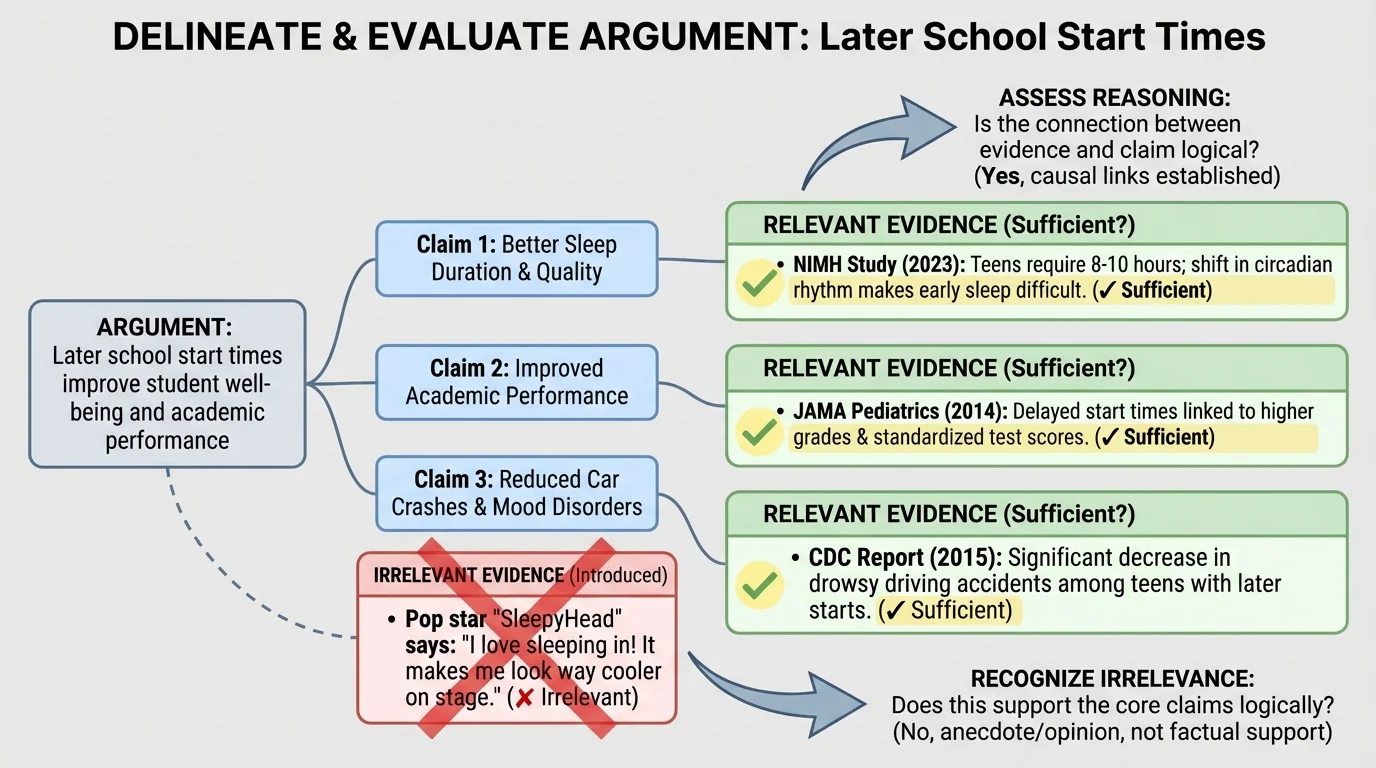 Diagram of an argument about later school start times with relevant statistics highlighted and irrelevant celebrity example crossed out