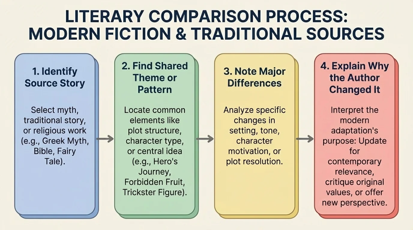 flowchart showing literary comparison steps identify source story, find shared theme or pattern, note major differences, explain why the author changed it