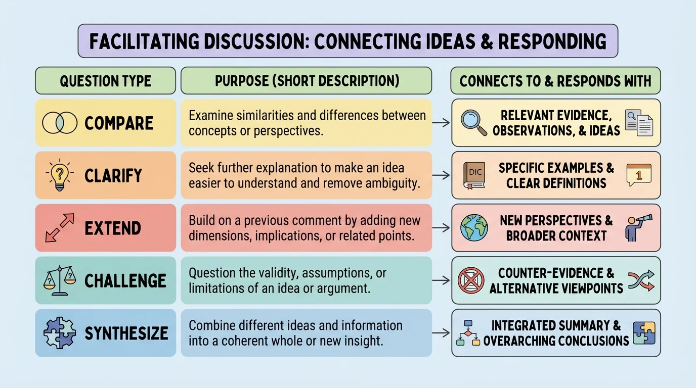 Comparison chart listing question types such as compare, clarify, extend, challenge, and synthesize with a short purpose line for each