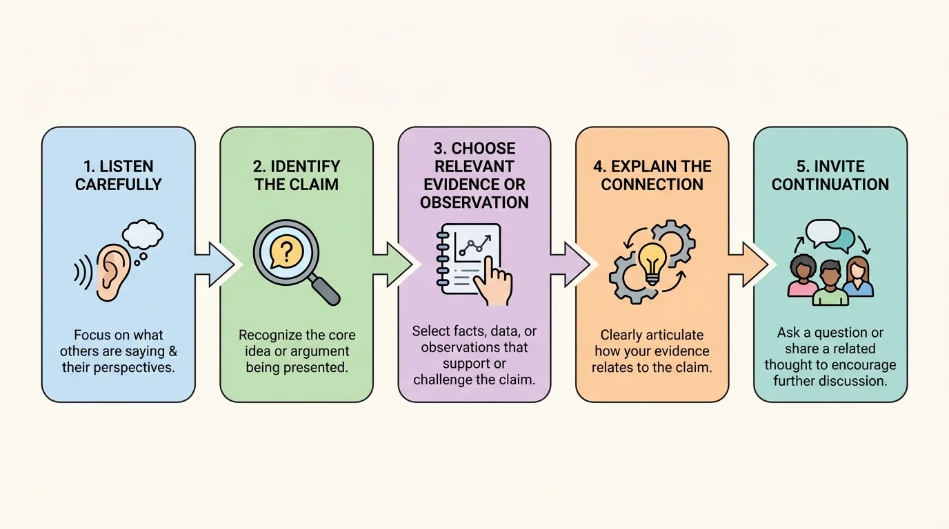 Flowchart showing steps listen carefully, identify the claim, choose relevant evidence or observation, explain the connection, and invite continuation