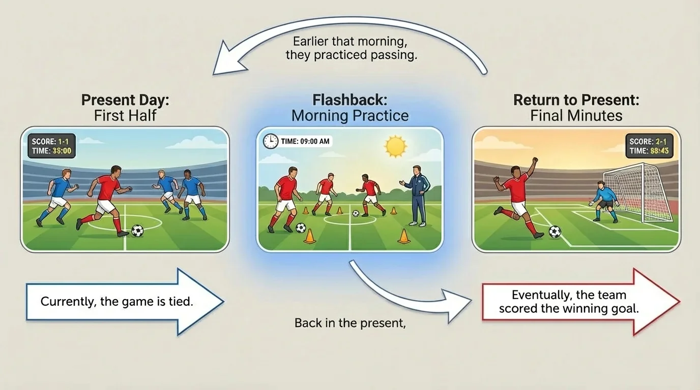 Timeline showing a present-day soccer game, a flashback to earlier practice, and a return to the final moments of the game, labeled with transition phrases.