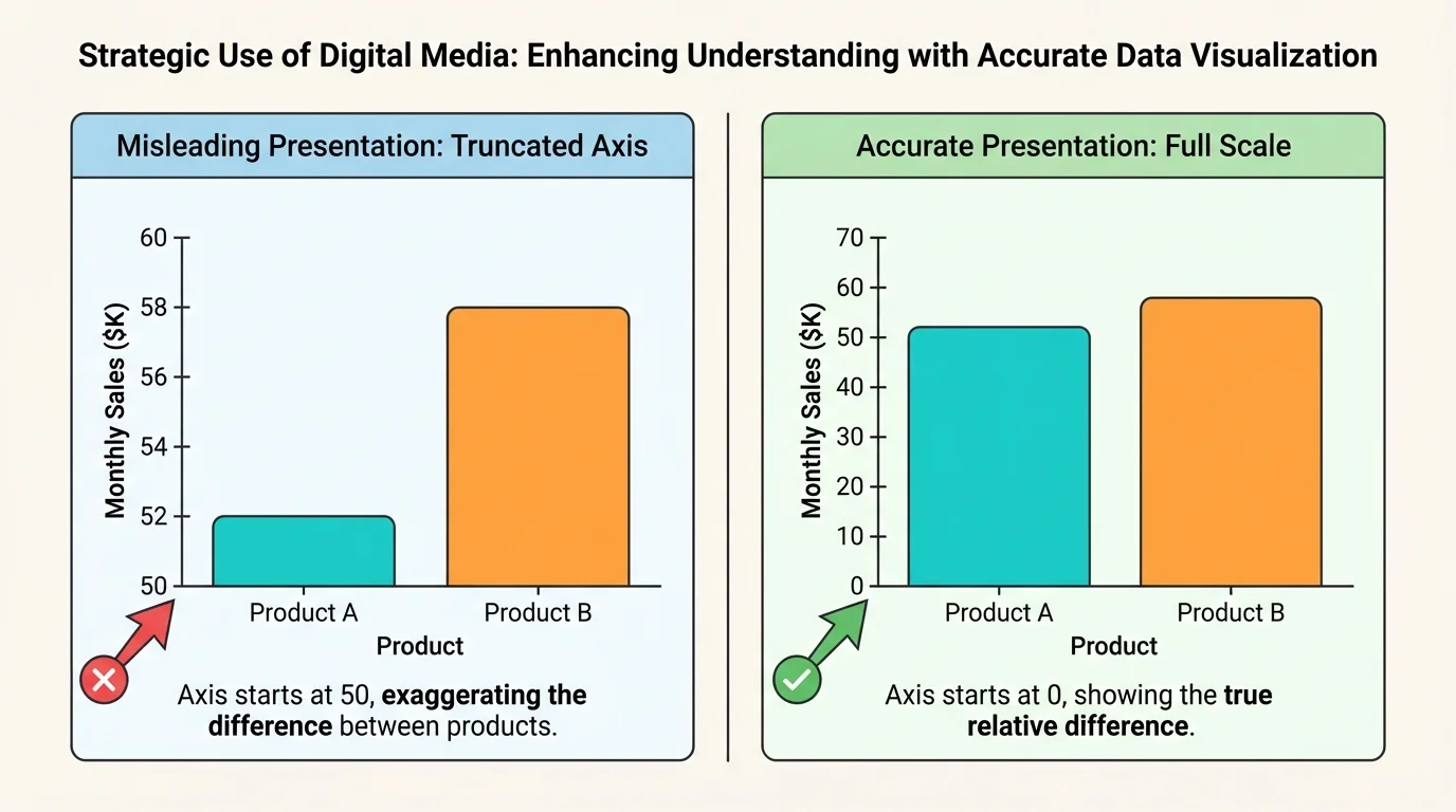 side-by-side bar charts, one misleading with truncated axis exaggerating differences, one accurate with full scale, labels, and clear title
