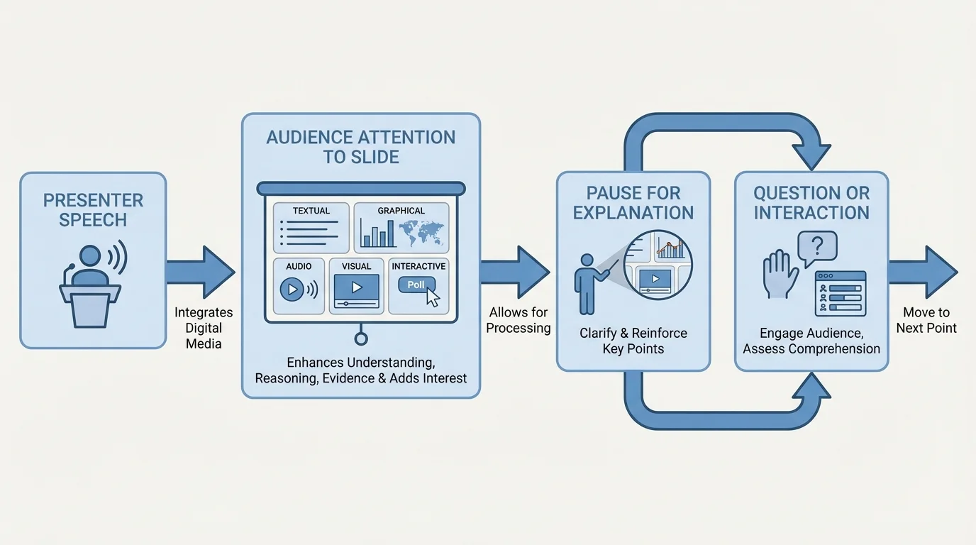 flowchart showing presenter speech, audience attention to slide, pause for explanation, then question or interaction before moving to next point