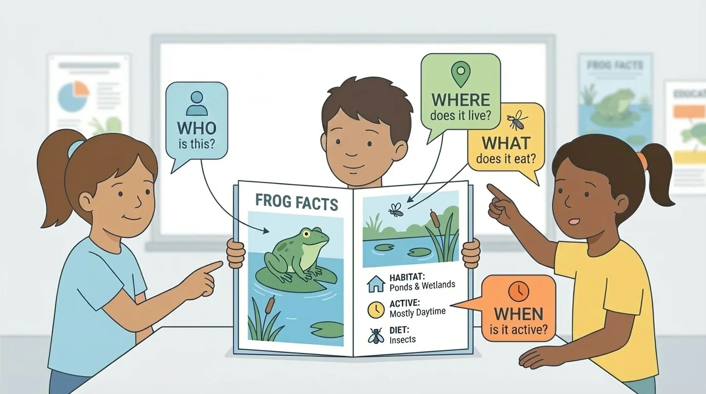 Children looking at a simple frog information page with speech bubbles for who, what, where, when