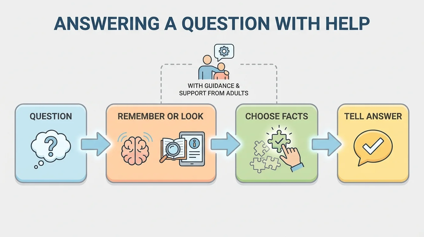 simple flowchart with boxes question, remember or look, choose facts, tell answer