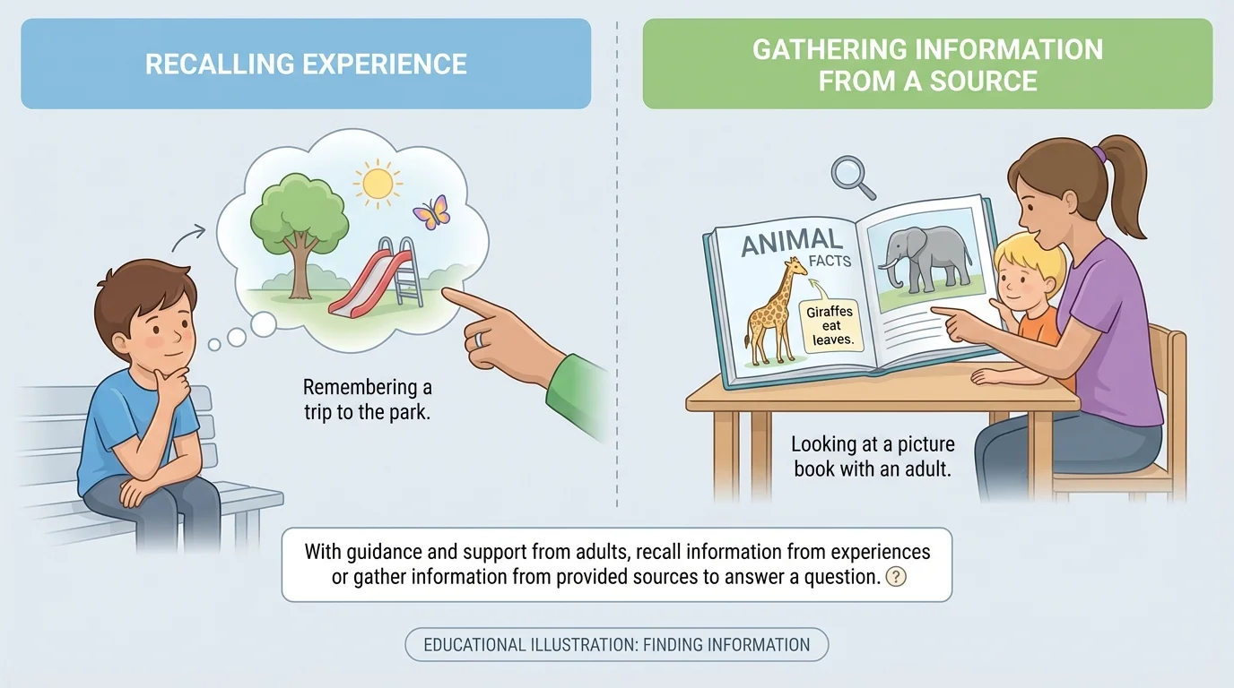 child remembering a trip to the park on one side and looking at a picture book with an adult on the other side, showing two ways to find information