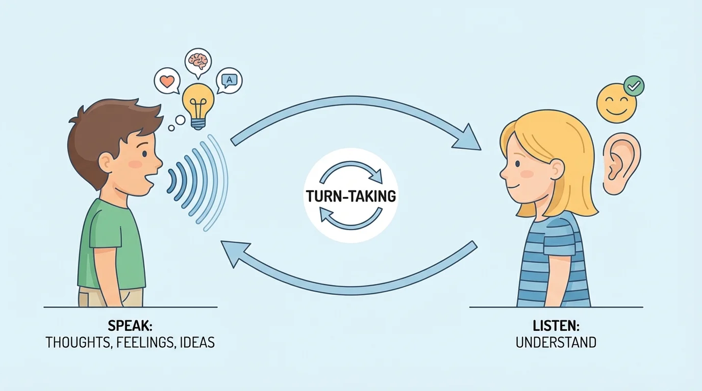 Two children facing each other, one speaking and one listening, then switching turns, with simple arrows showing turn-taking