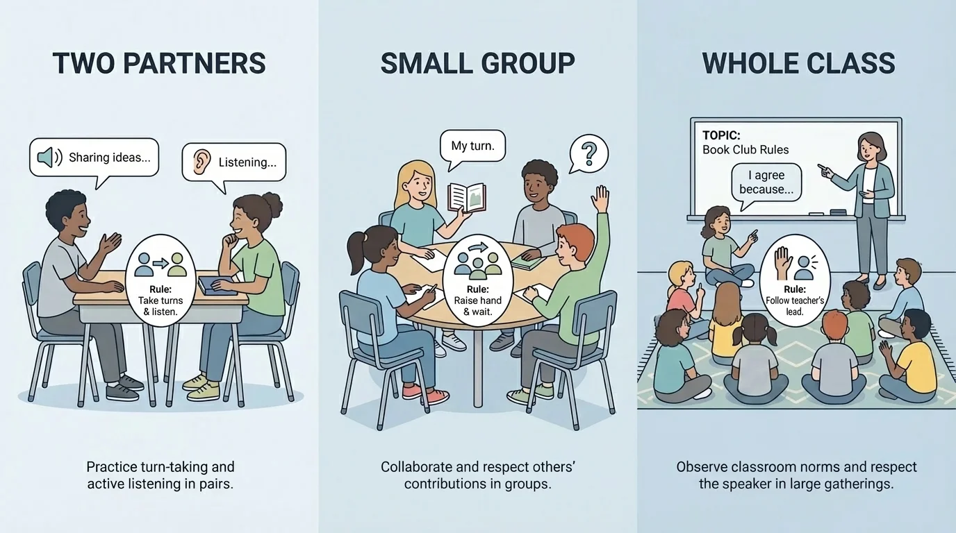 Three classroom discussion settings—two partners, small group at table, and whole class on rug with teacher