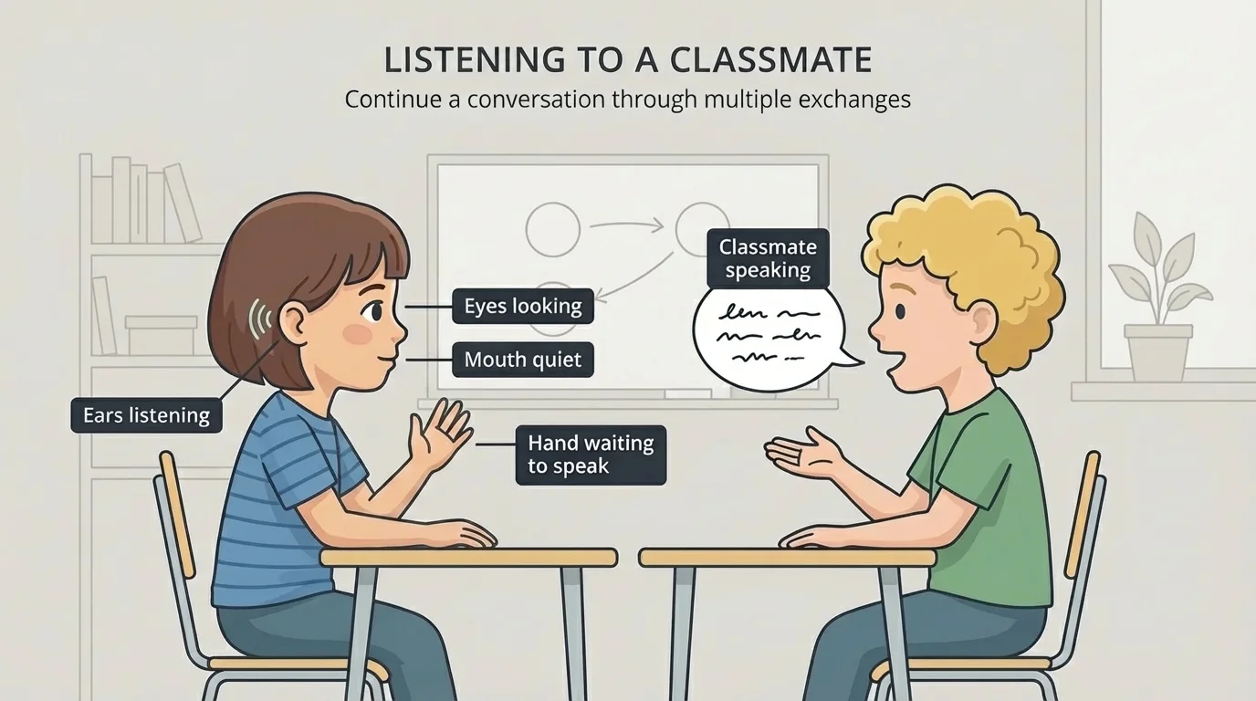 Child listening to a classmate with eyes looking, ears listening, mouth quiet, and hand waiting to speak