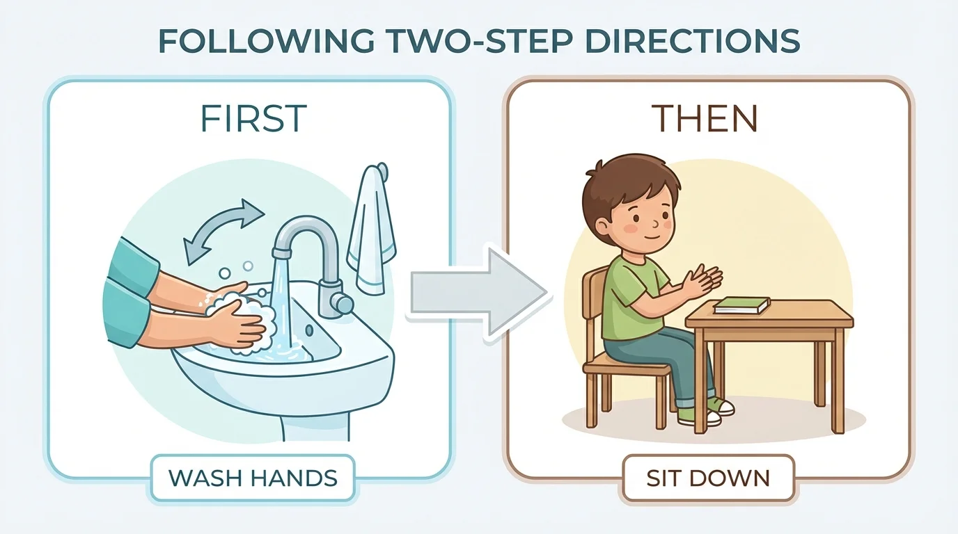 Simple picture chart showing first and then, before and after, using wash hands then sit down actions